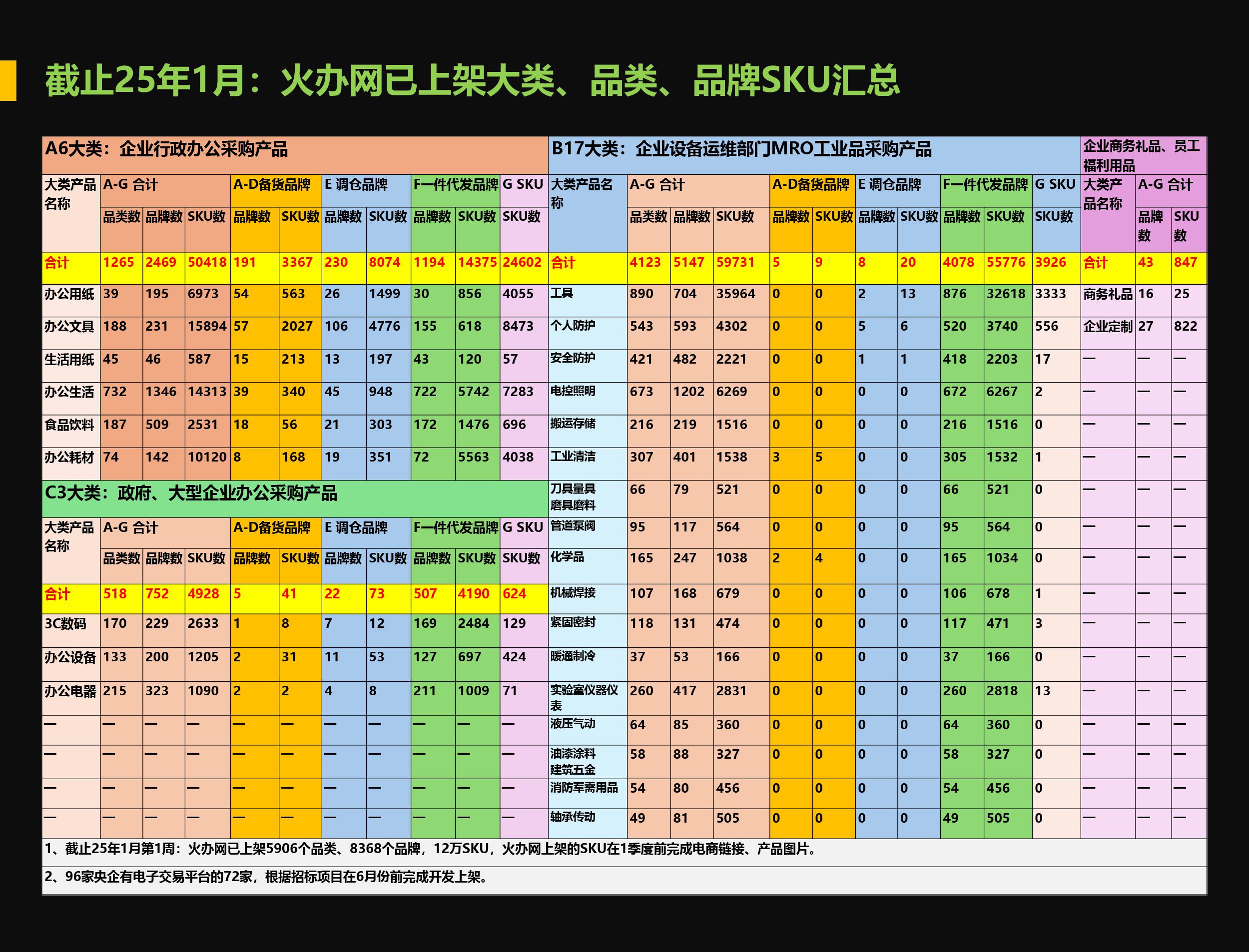 3-《火辦網上架的大類品類品牌SKU數匯總》.jpg